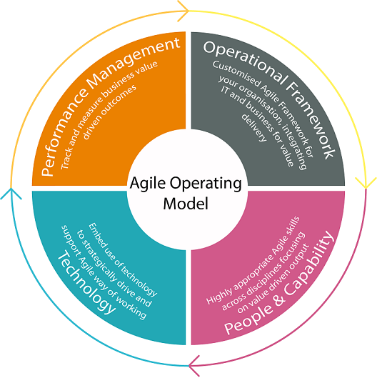 Agile operating model